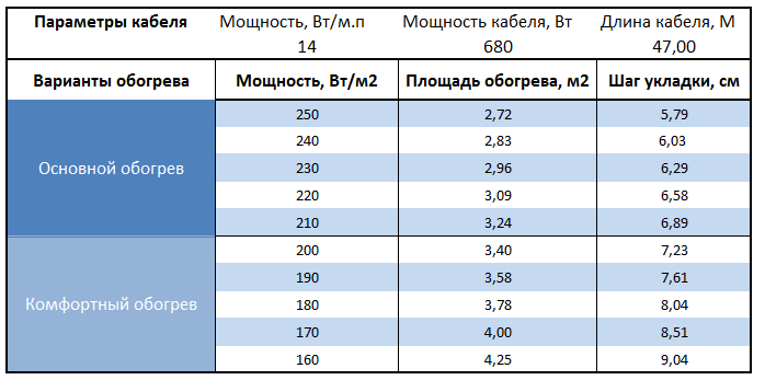 Расчет площади и шага укладки Warmstad WSS-680