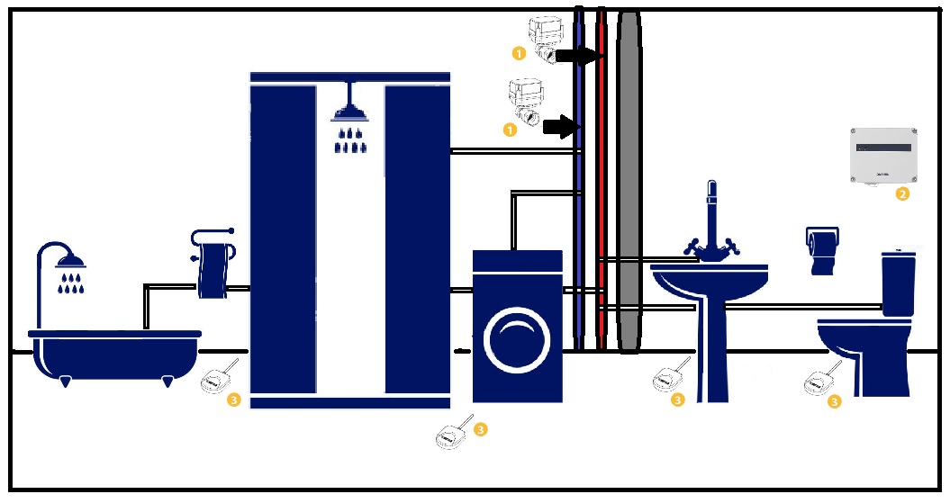 Принцип установки системы от протечек Принцип установки системы от протечек