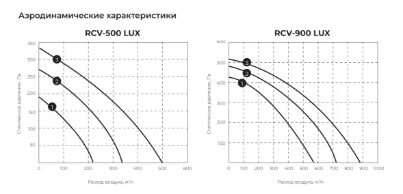 Приточная вентиляционная установка Royal Clima RCV-500 LUX + EH-3400