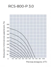 Приточно-вытяжная вентиляционная установка Royal Clima RCS-800-P 3.0